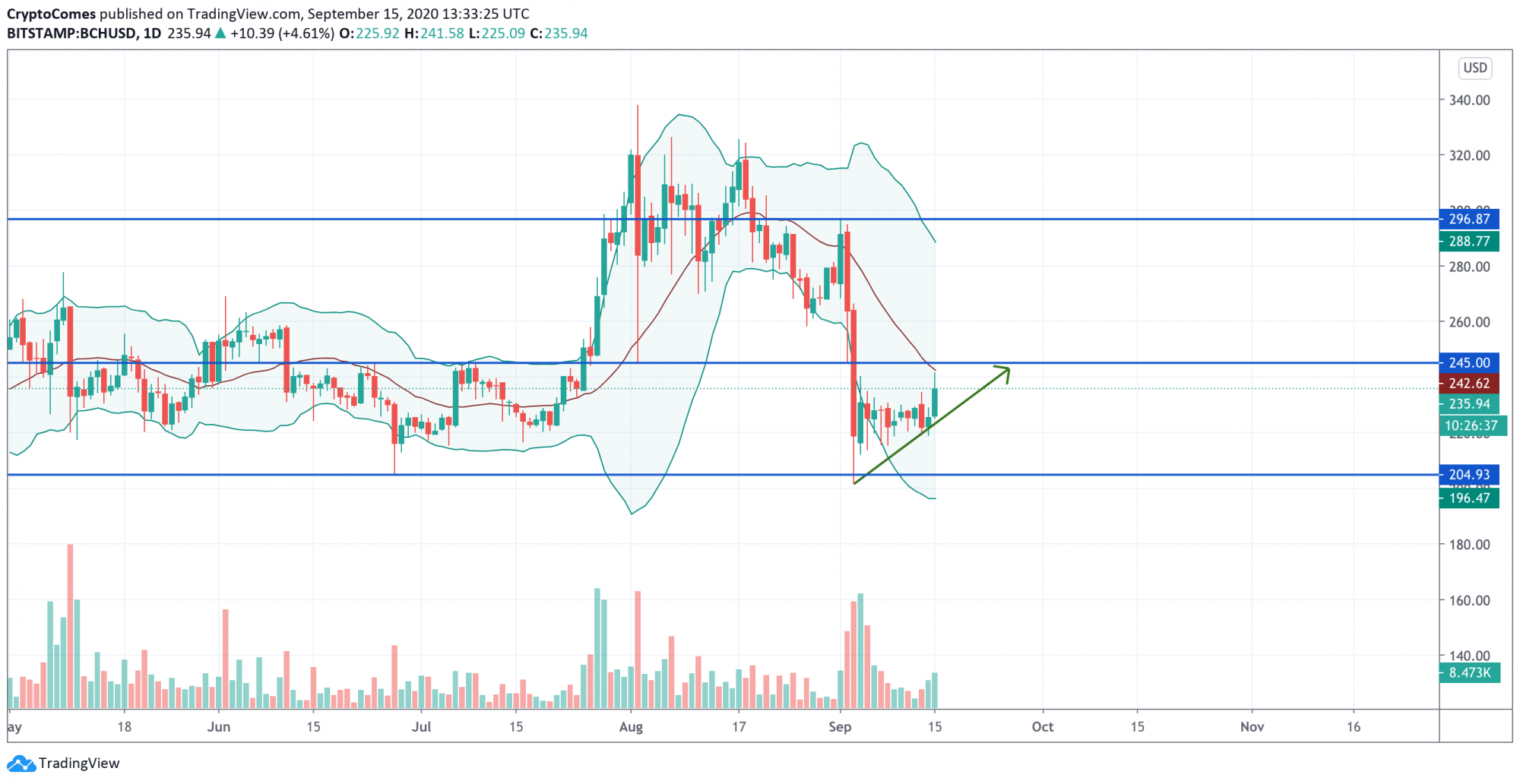 buy bch with eth